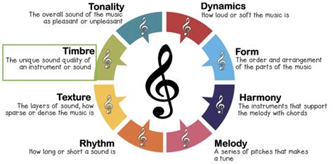 What Does Timbre Mean in Music: A Delve into the Soul of Sound